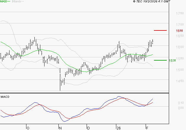 COFACE : Les signaux haussiers sont intacts