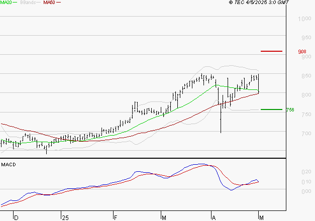TELEVISION FRANCAISE (T.F.1) : Les cours sont à des niveaux intéressants