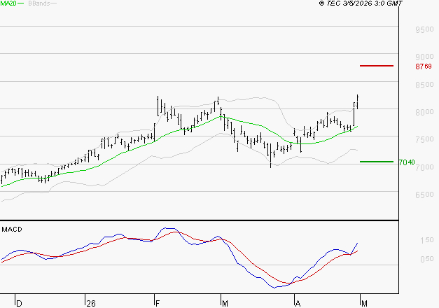 AMUNDI SA : Les signaux haussiers sont intacts