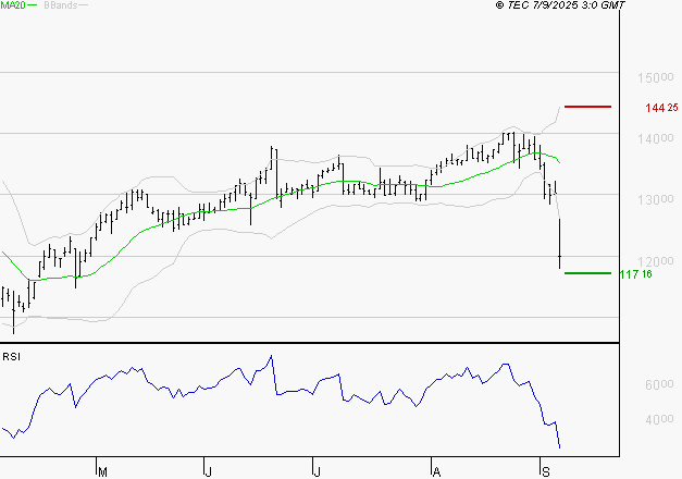 STEF : Baissier mais survendu