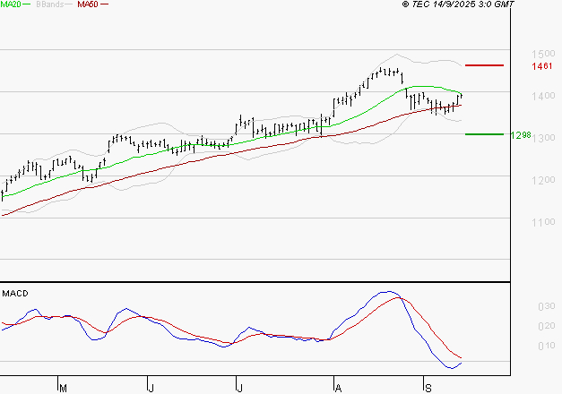 ORANGE : Pas de signe d'amélioration