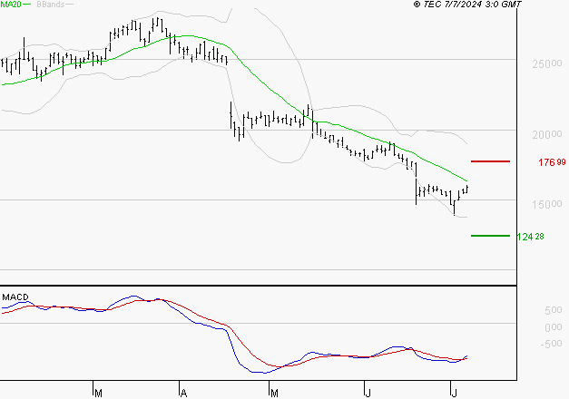 SARTORIUS STEDIM BIOTECH : Retour possible sur les supports