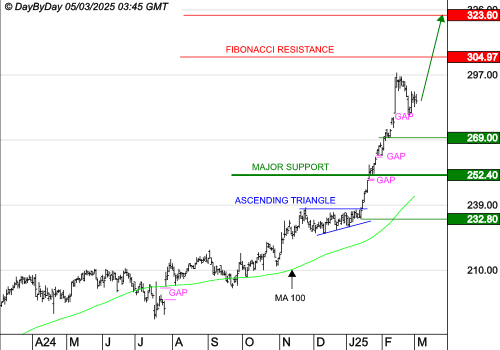 ESSILORLUXOTTICA : La tendance de fond est clairement orientée à la hausse