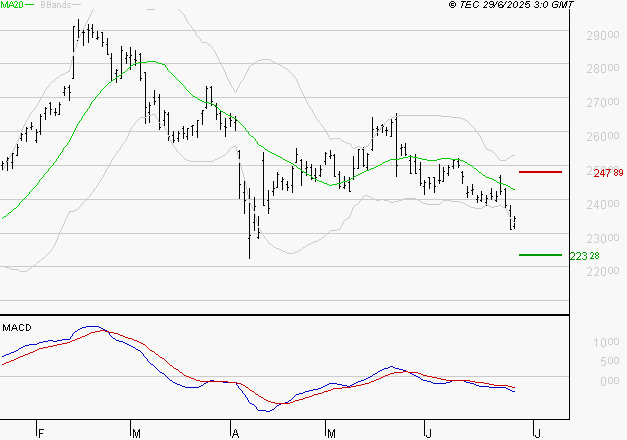 ESSILORLUXOTTICA : Sous les résistances, une consolidation est probable