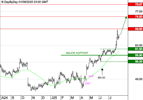 EUROFINS SCIENTIFIC : Les cours progressent toujours