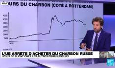 L'UE arrête d'acheter du charbon russe mais cherche d'autres fournisseurs