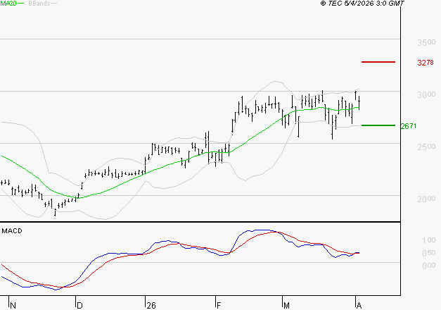 STMICROELECTRONICS : Les signaux haussiers sont intacts