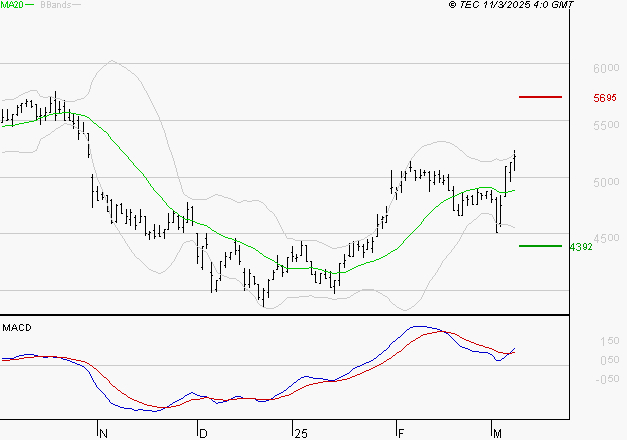 WAVESTONE : Les signaux haussiers sont intacts