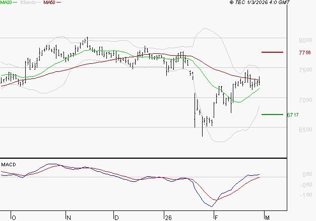 DANONE : Le mouvement reste haussier