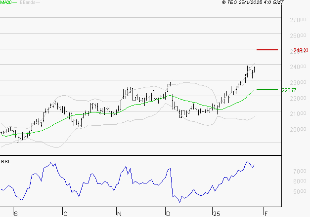 SAFRAN : Risque de correction sous les résistances