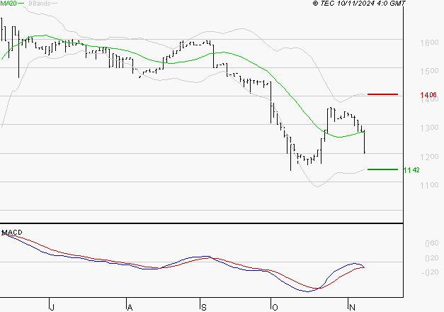 RAMSAY GENERALE : Attendre un test du support
