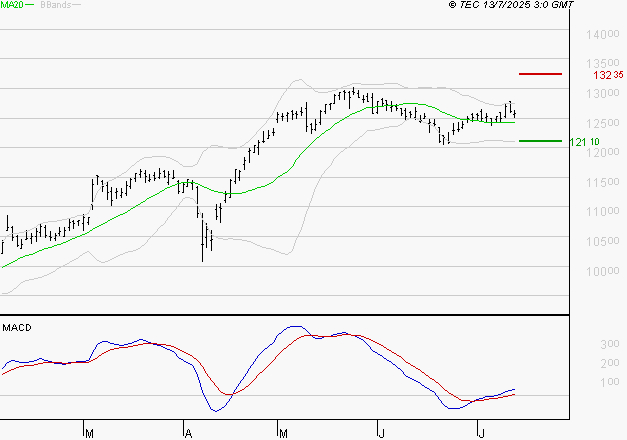 VINCI : Le mouvement reste haussier
