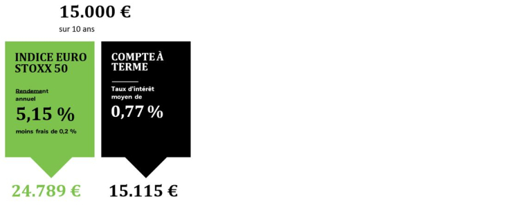Source : BlackRock. À des fins d'illustration uniquement. Taux d'intérêt moyen d'un compte d'épargne : https://www.deutschebank. be/fr/actuet-conseils/articles/article.html?src=ne-tombez-plus-dans-le-piege-du-compte-epargne.html, période : 2010- 2020. Les chiffres mentionnés font référence à des performances passées. Les performances passées ne constituent pas un indicateur fiable des performances futures. Le calcul ne représente pas la performance effective d’un fonds, mais constitue uniquement un exemple afin d’illustrer les frais indiqués.