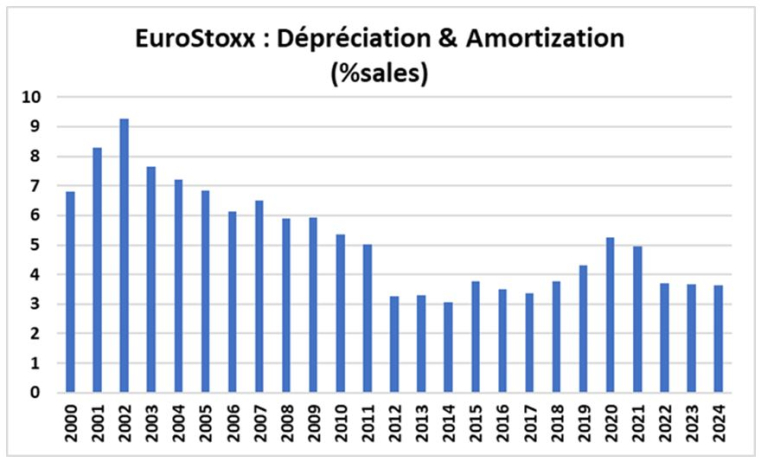 Source : Factset et Valquant Expertyse