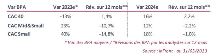 Estimation de variation des bénéfices par action.