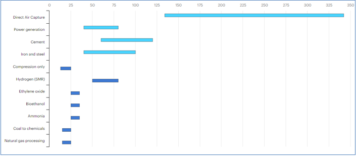 Coût de l’extraction, utilisation et stcokage du CO2, en USD par tonne - Source : AIE