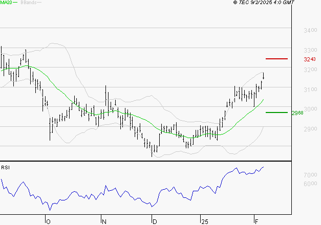 BOUYGUES : Risque de correction sous les résistances