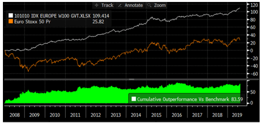 Source : Bloomberg, Evariste Quant Research. Bloomberg LP n'est pas responsable de cette analyse.