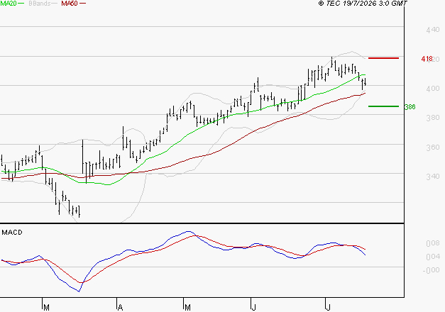 BOLLORE : Une consolidation vers les supports est probable