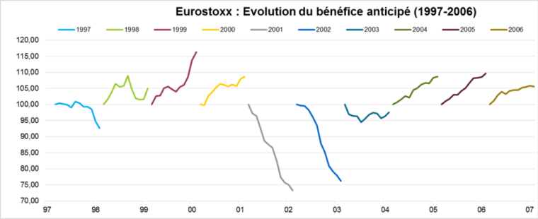 Evolution du bénéfice anticipé, de l’année en cours, base 100 en mars, jusque février de l’année suivante : 1997-2006 (Source : Factset et Valquant)