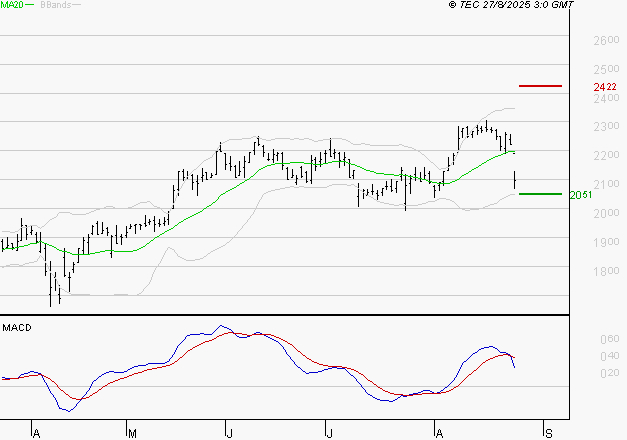 ICADE : Une consolidation vers les supports est probable