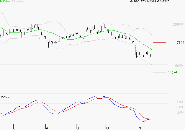 CAPGEMINI : Sous les résistances, une consolidation est probable