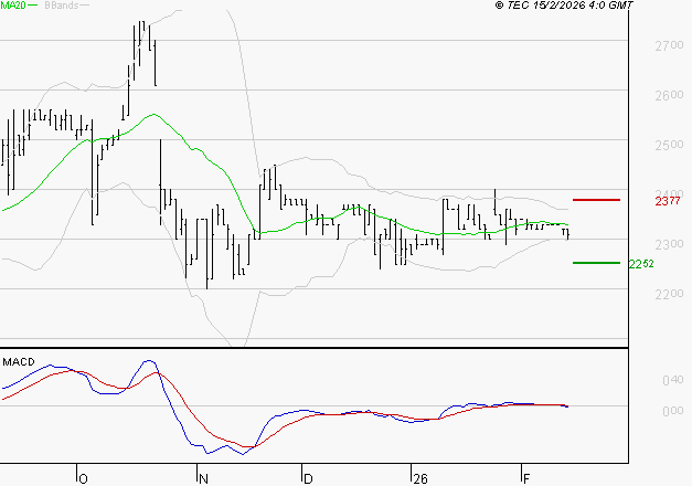 COVIVIO HOTELS : Sous les résistances, une consolidation est probable