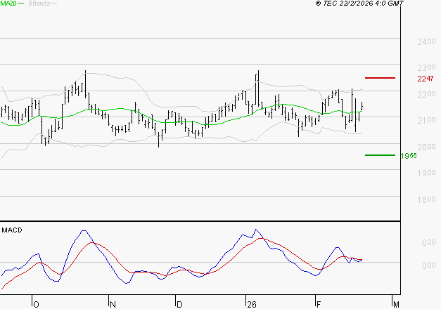 ICADE : L'indécision domine