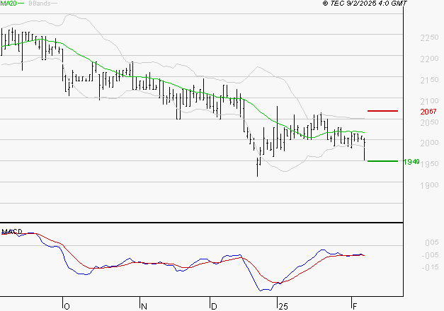 LAGARDERE : Sous les résistances, une consolidation est probable