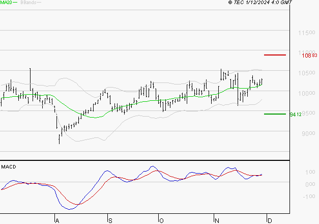 PUBLICIS GROUPE : Les signaux haussiers sont intacts
