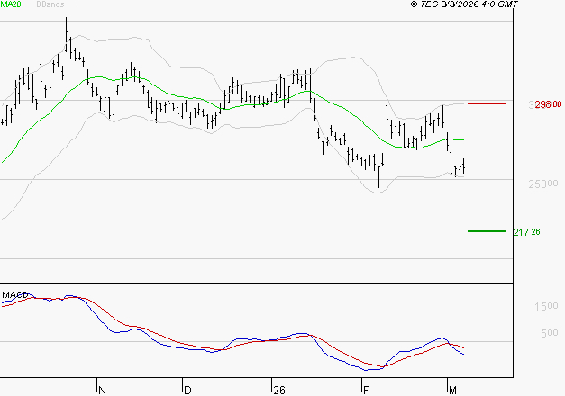 KERING : Sous les résistances, une consolidation est probable
