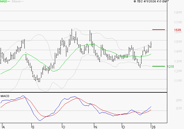 EMEIS : Le mouvement reste haussier