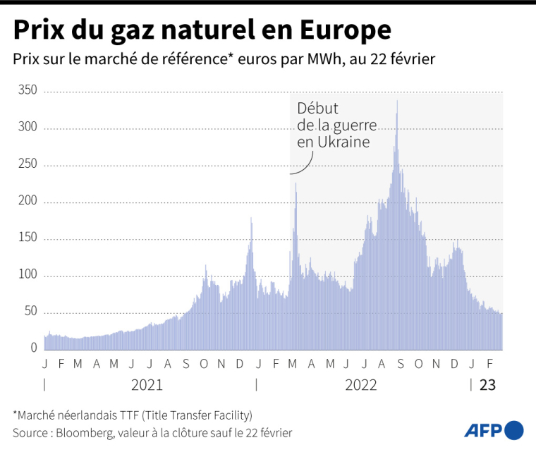 Évolution des prix du gaz naturel en Europe sur le marché néerlandais TTF, en euros par MWh, depuis janvier 2021, au 22 février 2023 ( AFP / )