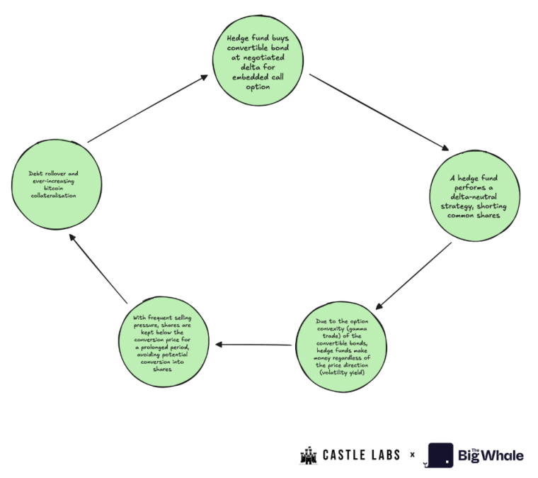 Mécanisme des obligations convertibles