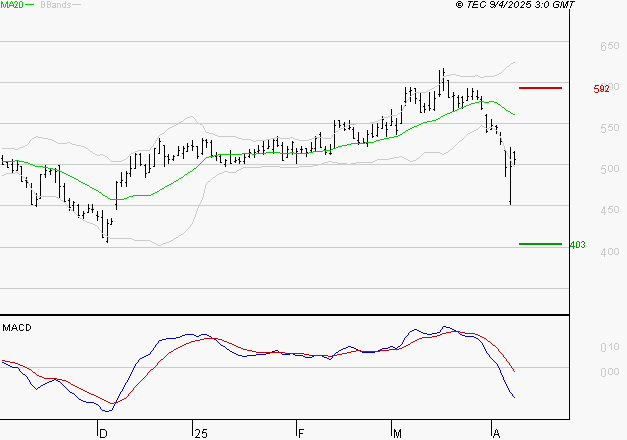DERICHEBOURG : La tendance baissière peut reprendre