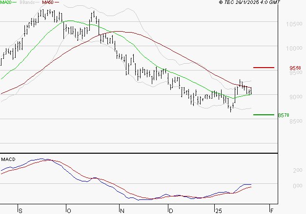 GECINA : Retour possible sur les supports