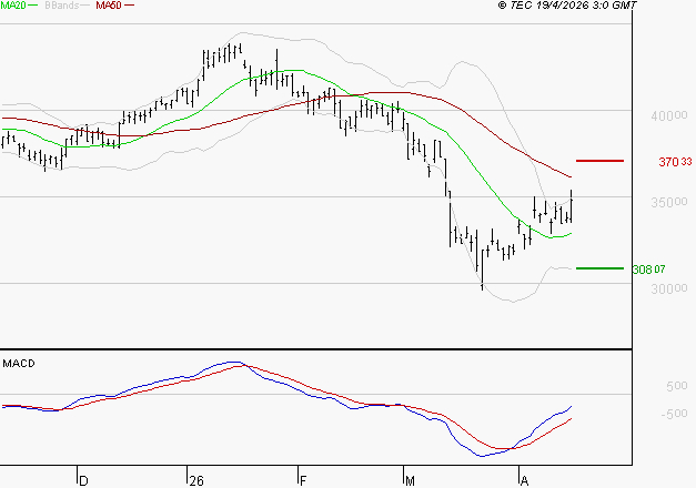 ID LOGISTICS GROUP : L'analyse ne suggère pas de baisse à moyen terme