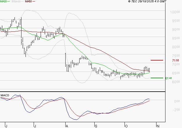 TELEPERFORMANCE : Les cours sont à des niveaux intéressants