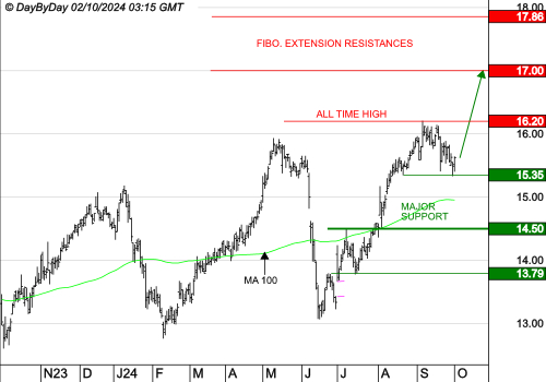 ENGIE : La correction gagne en vigueur