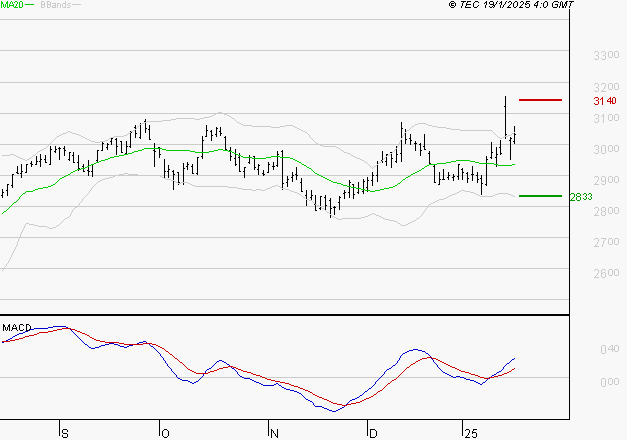 BUREAU VERITAS : Le mouvement reste haussier