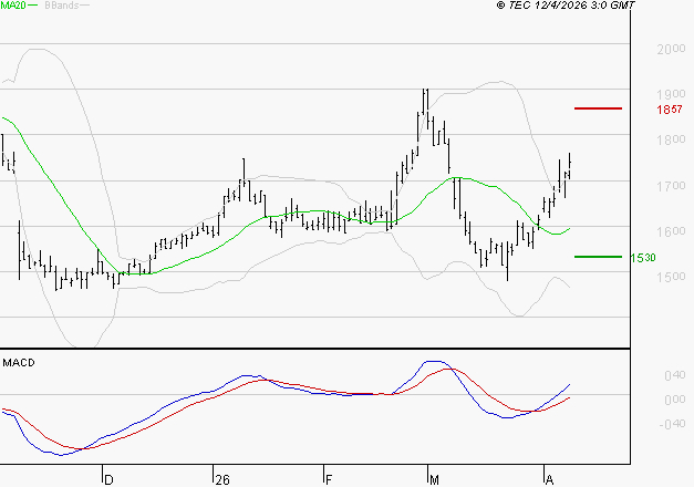 TIKEHAU CAPITAL : Le mouvement reste haussier