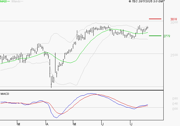 SCOR SE : Le mouvement reste haussier