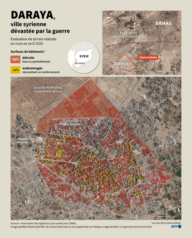 Carte de la ville syrienne de Daraya montrant l'ampleur des bâtiments totalement ou partiellement détruits, ou endommagés et nécessitant un renforcement, selon une évaluation effectuée en mars et avril 2025 par l'association des ingénieurs syro-américains dans le centre de la ville, située à 7 km seulement de la capitale Damas. Image satellite de Planet Labs PBC du 26 avril 2025 pour la vue rapprochée sur Daraya ( AFP / Paz PIZARRO )