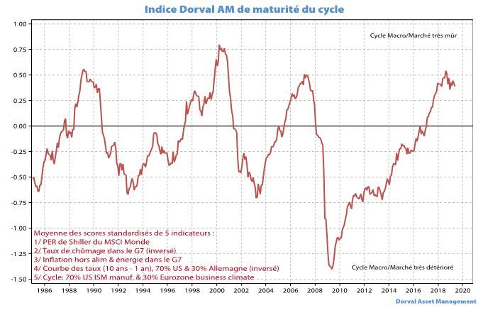 Graphique 1 (Source : Macrobonds, Dorval AM)