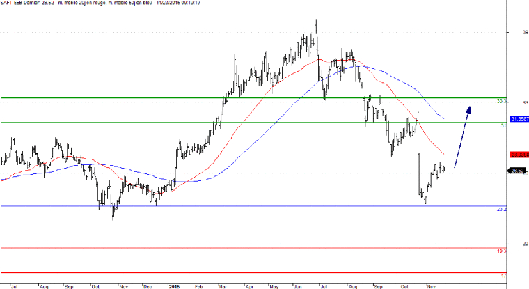 L'analyse technique de Saft. (© Trading Central)