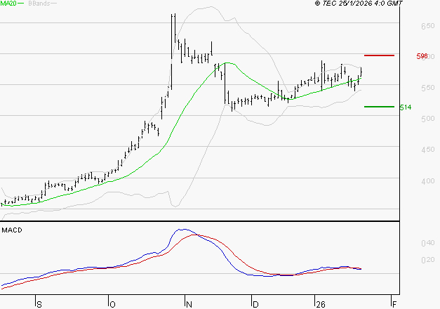 NOKIA : L'indécision domine