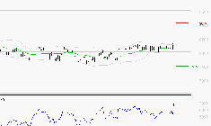 WENDEL : Risque de correction sous les résistances