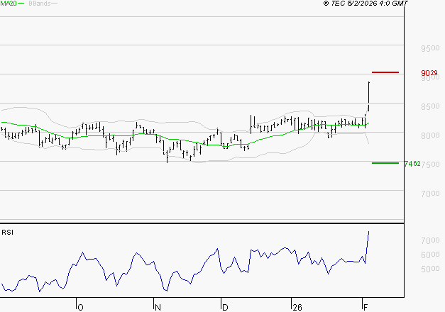 WENDEL : Risque de correction sous les résistances