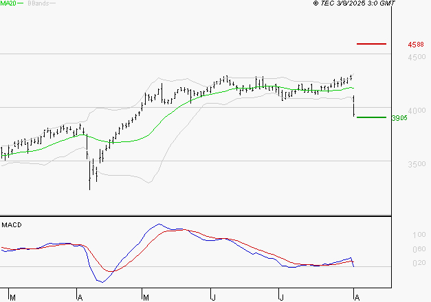 AXA : La consolidation peut se poursuivre