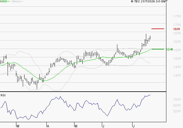 COFACE : Les résistances sont proches
